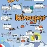 how to climb Kilimanjaro infographic