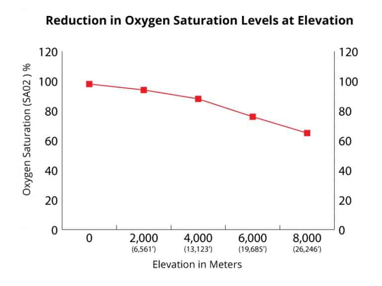 Our Guides Use Pulse Oximeters to Monitor Clients Peak