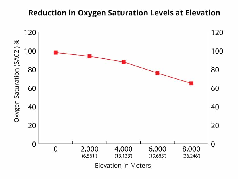 oxygen saturation graph